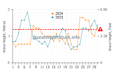 Waves height in Taylor Head in June