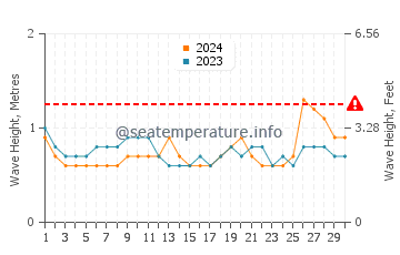 Waves height in Taytayan in June