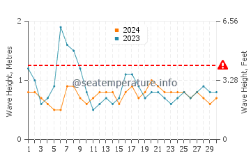 Waves height in Tazacorte in June