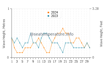 Waves height in Tegal in June