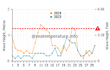 Waves height in Tellaro in June