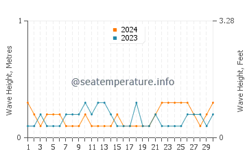 Waves height in Teluk Nibung in June