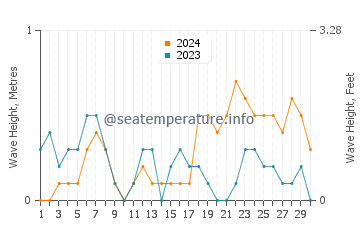 Waves height in Tepecik in June