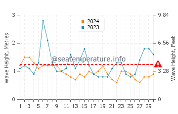 Waves height in Terceira Island in June