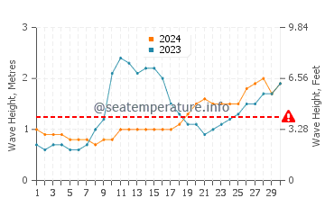 Waves height in Thane in June