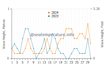 Waves height in Therma in June