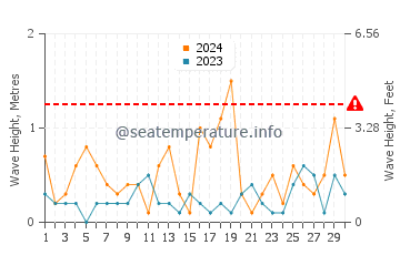 Waves height in Thompson in June