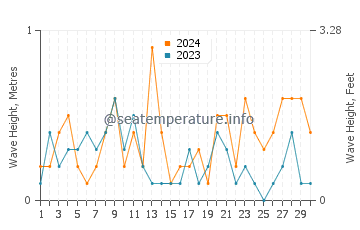 Waves height in Tigre in June