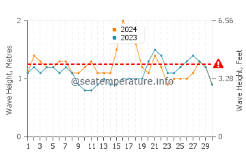 Waves height in Tijuana in June