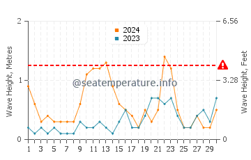 Waves height in Tirrenia in June