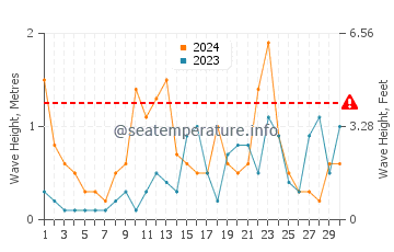 Altezza delle onde Tizzano a giugno