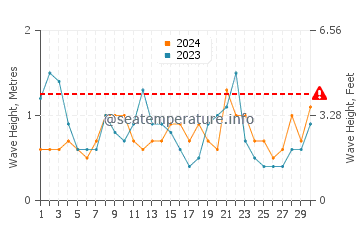 Waves height in Toba in June