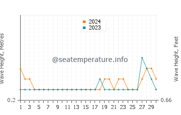 Waves height in Tobelo in June