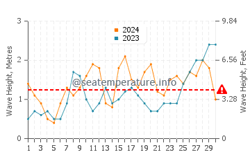 Waves height in Tocha in June