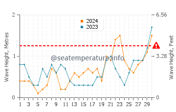 Waves height in Togitsu in June