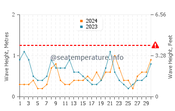 Waves height in Tokushima Shi in June