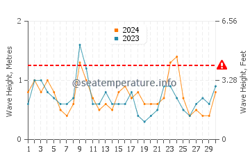 Waves height in Tomakomai in June