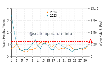 Waves height in Tomigusuku in June