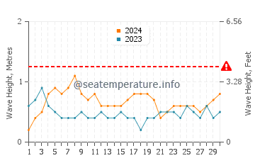 Waves height in Tondi in June