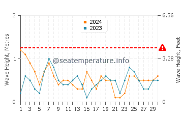 Waves height in Torreguadiaro in June