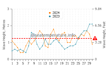 Waves height in Torreira in June
