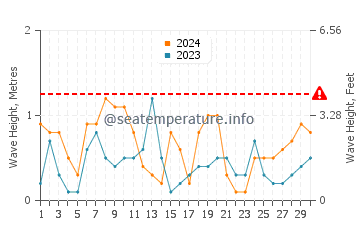 Waves height in Torrox in June