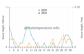 Waves height in Tortosa in June