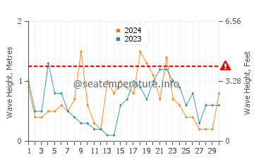 Waves height in Totaranui in June