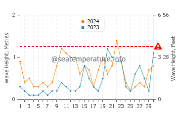 Waves height in Toulon in June
