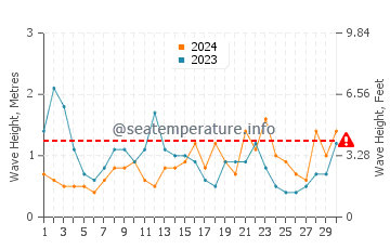 Waves height in Toyohashi in June