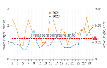 Waves height in Traba in June