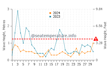 Waves height in Tracadie-Sheila in June