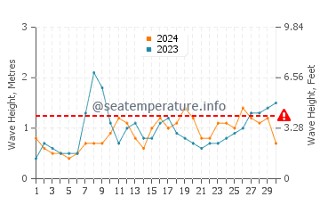 Waves height in Trafaria in June