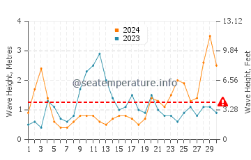 Waves height in Tres Arroyos in June