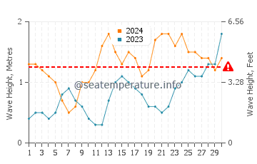 Waves height in Tufia in June