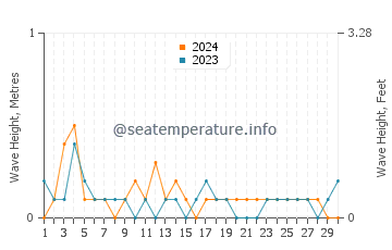 Waves height in Tulalip in June