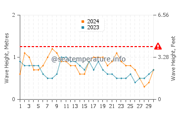 Waves height in Tulehu in June