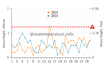Waves height in Turkeli in June