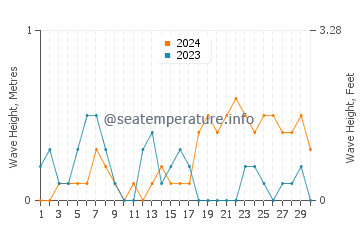 Waves height in Gallipoli in June
