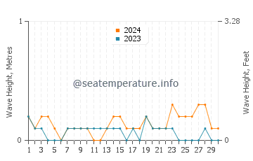 Waves height in Turtle Islands in June