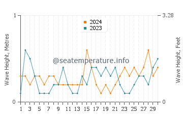 Waves height in Turunc in June