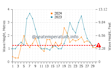 Waves height in Tutukaka in June