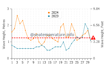 Waves height in Tvoroyri in June
