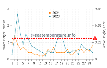 Waves height in Twin Shores in June