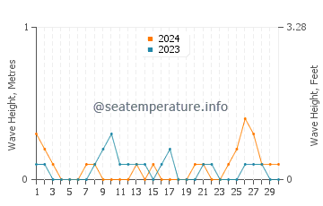 Waves height in Ubay in June