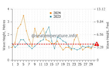 Waves height in Ucluelet in June