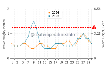 Waves height in Umiray in June