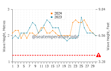 Waves height in Unawatuna in June