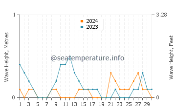 Waves height in Unisan in June