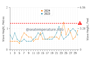 Waves height in Stonington in June